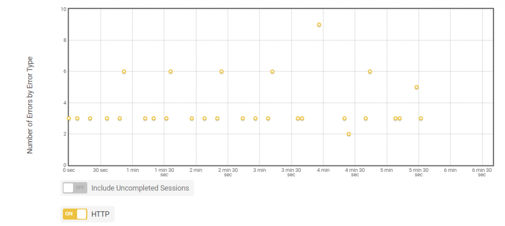 "Number of Errors by Error Type” graph displays all errors and type of errors.