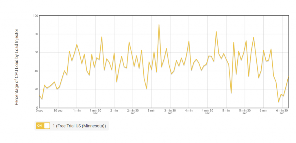 The “Percentage of CPU Load by Load Injector” graph displays the CPU utilization of all load injectors, in this test, we used 1 load injector