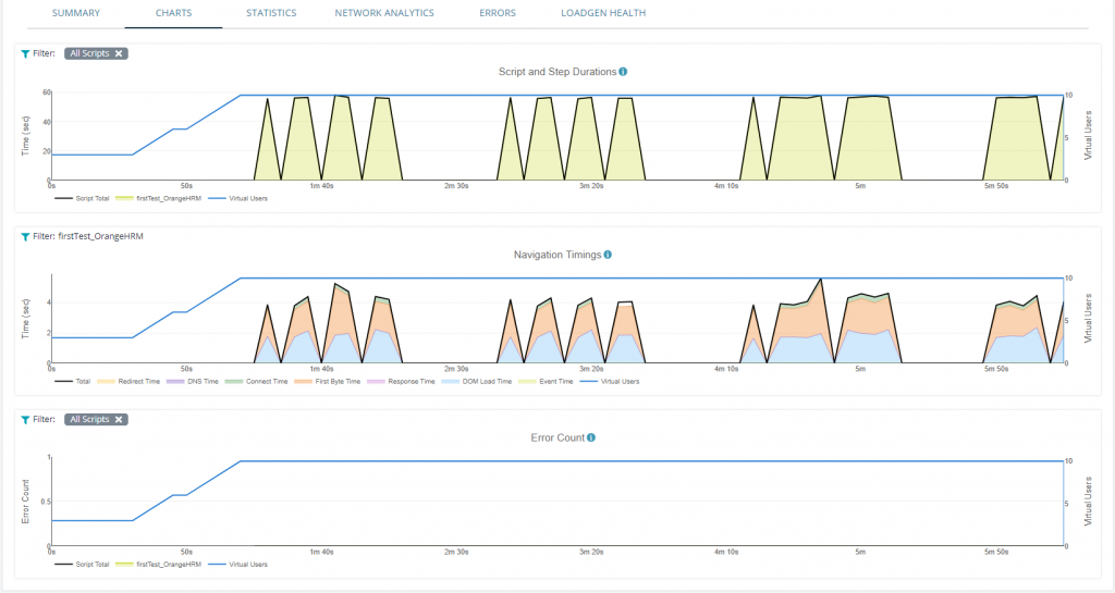 Charts tab with different kind of graphs of the test results (Script and Step Duration, Navigation Timings, Error Count