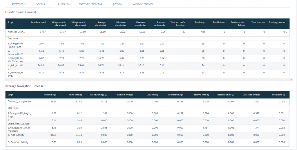 The “Statistics” tab contains 2 tables “Duration and Errors” and “Average Navigation Times”