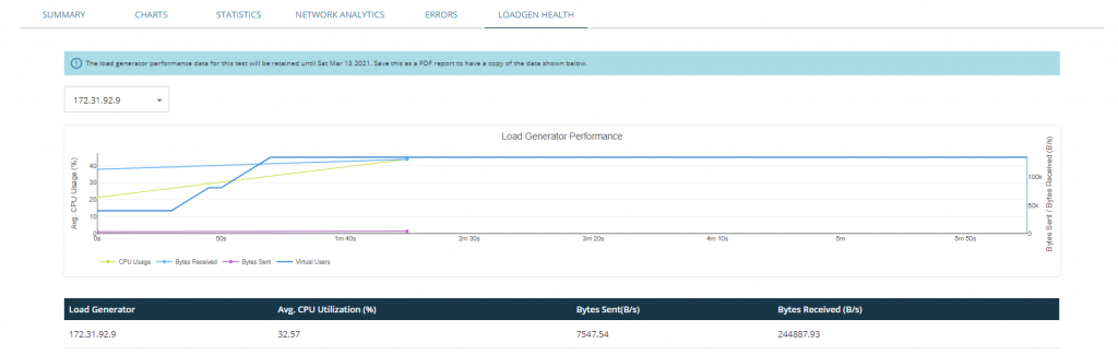 The “LOADGEN HEALTH” tab contains the metrics of CPU Usage, Bytes Received, Bytes Sent and Virtual Users for the load generator machines