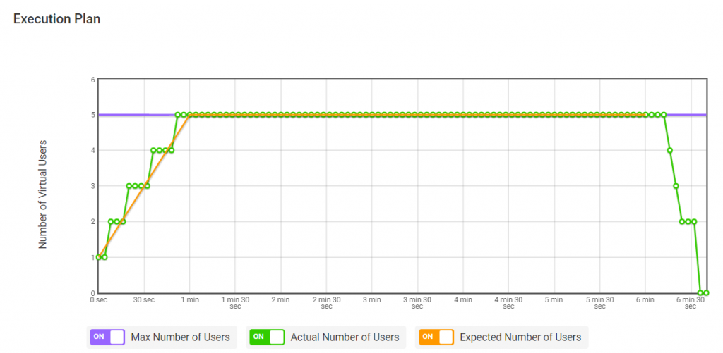 “Number of Virtual Users” graph displays the number of users during the test run