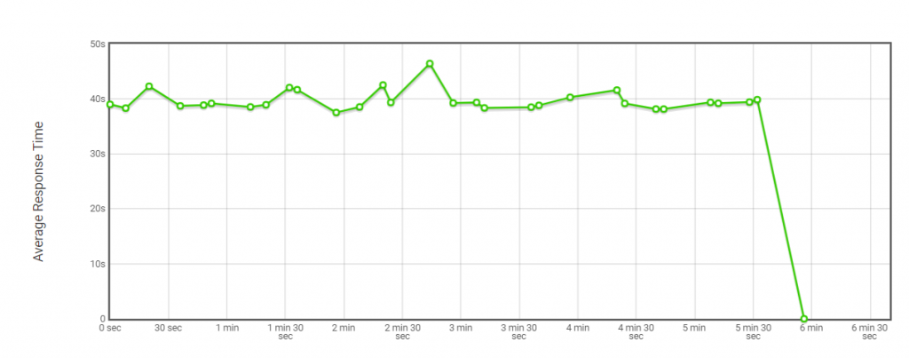 “Average Response Time” shows the response time of the whole test