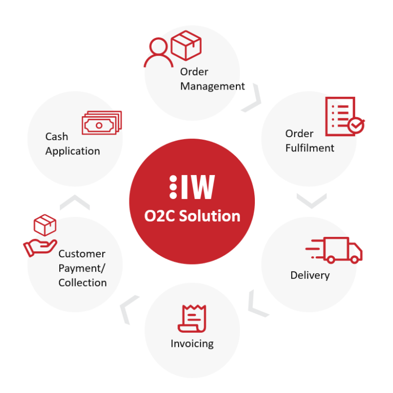 Efficient Order2Cash Process Means Efficient Business - IWConnect