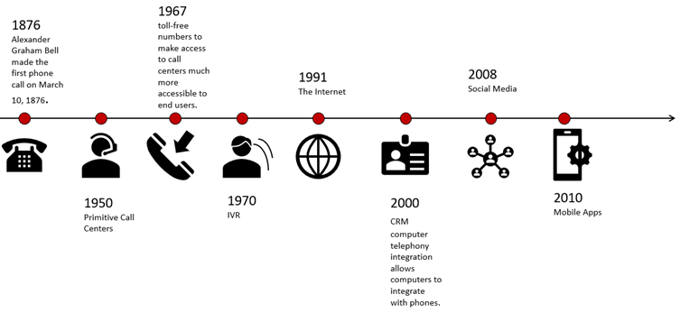 time line of telephone