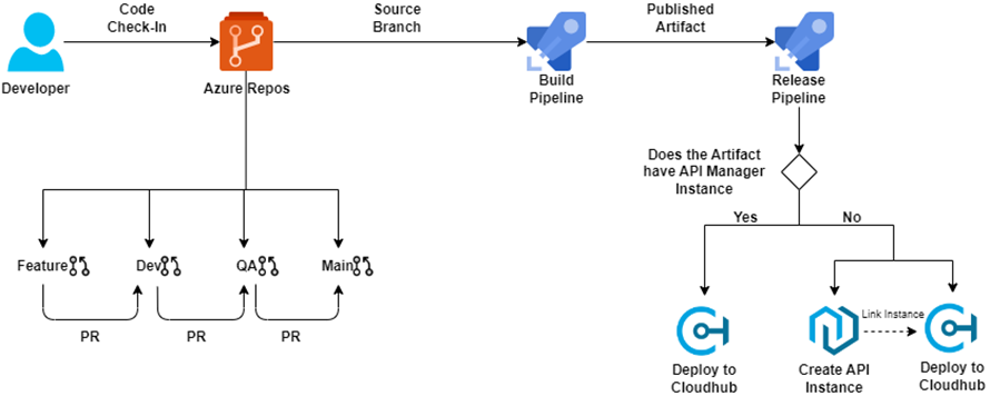 A Comprehensive Overview of Implementing CI/CD for MuleSoft with Azure DevOps