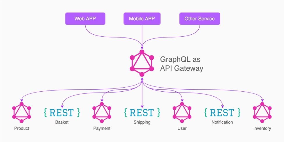 How to Create Better APIs Using GraphQL