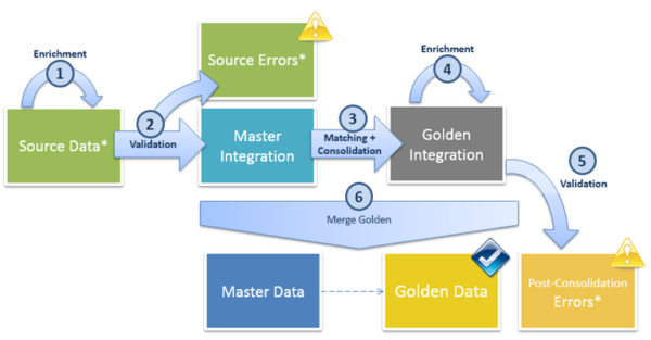 Using Semarchy to Master Data Management - IWConnect