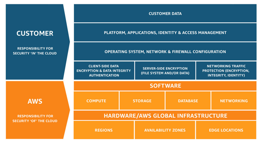 AWS Customer Data