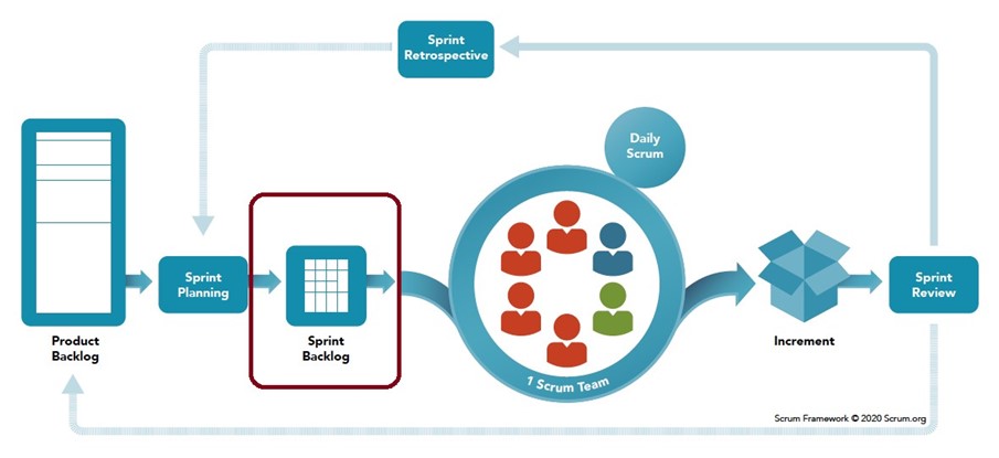 SCRUM process