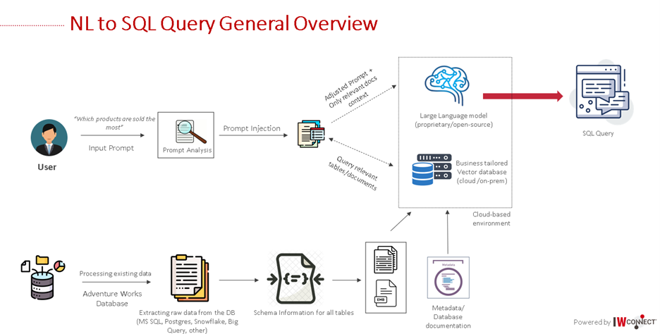 NL to SQL Query General Overview