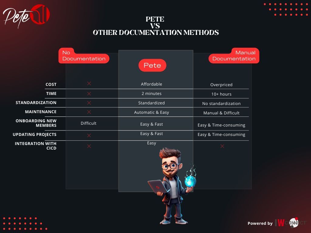 Automated SnapLogic Documentation with Pete: A Secret Weapon for SnapLogic Developers