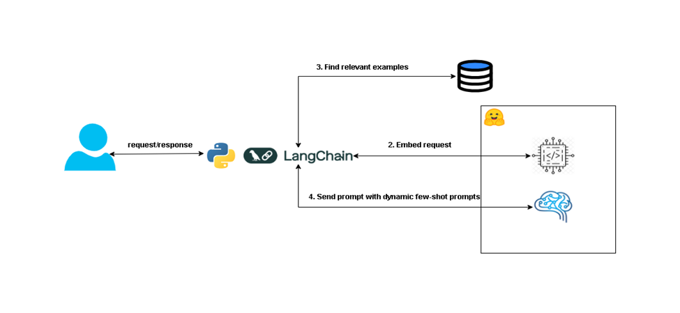 langchain