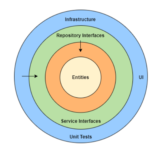 Picture 1 - Clean archihtecture diagram