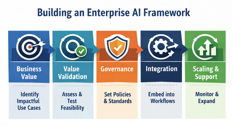 building an enterprise ai framework