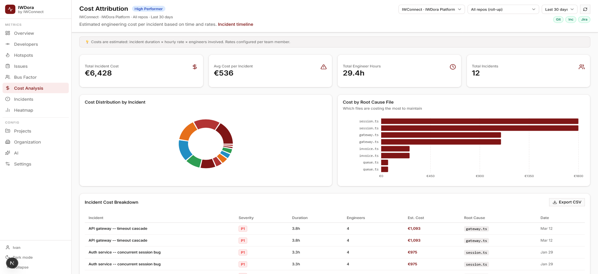 Prism Cost Attribution — Incident Cost by Root Cause File