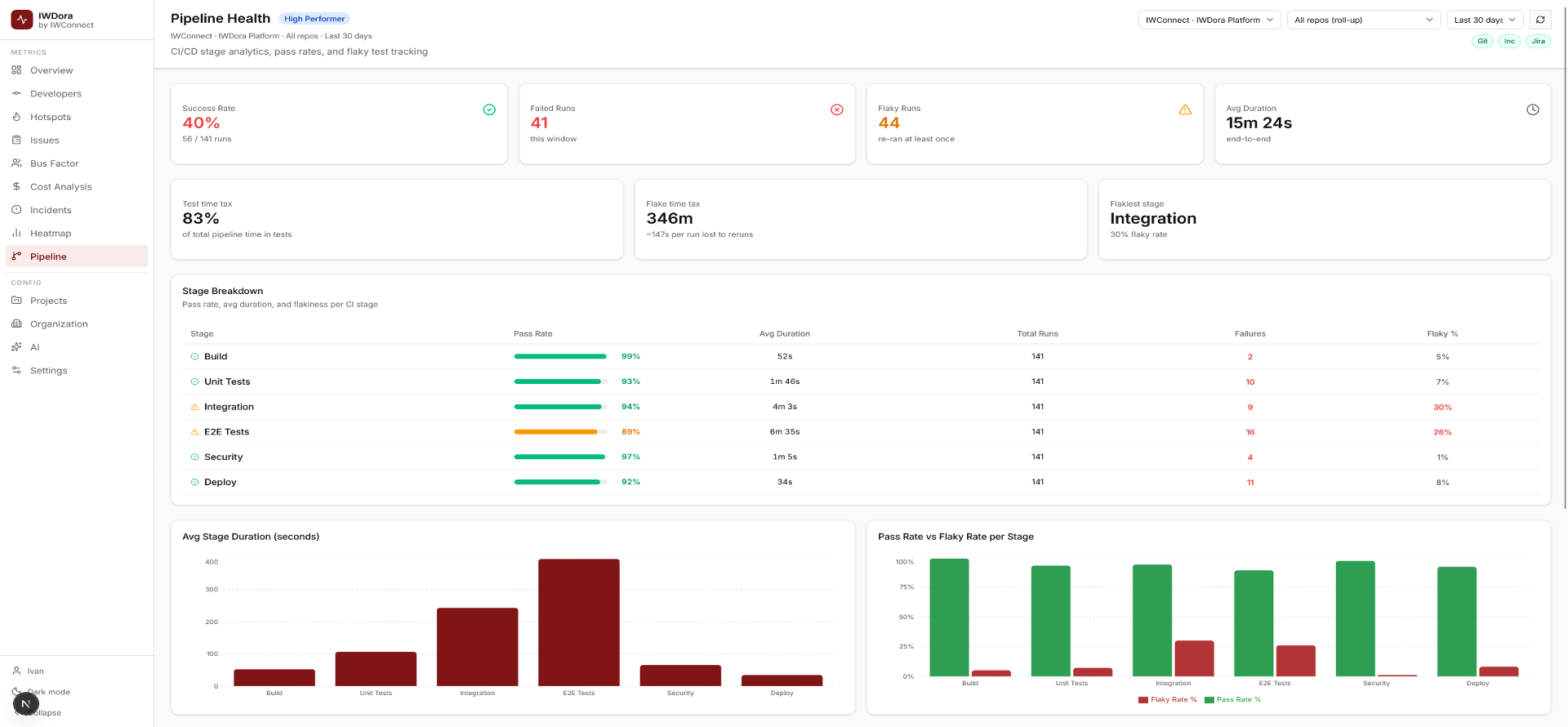 Prism Pipeline Health — CI/CD Stage Analytics