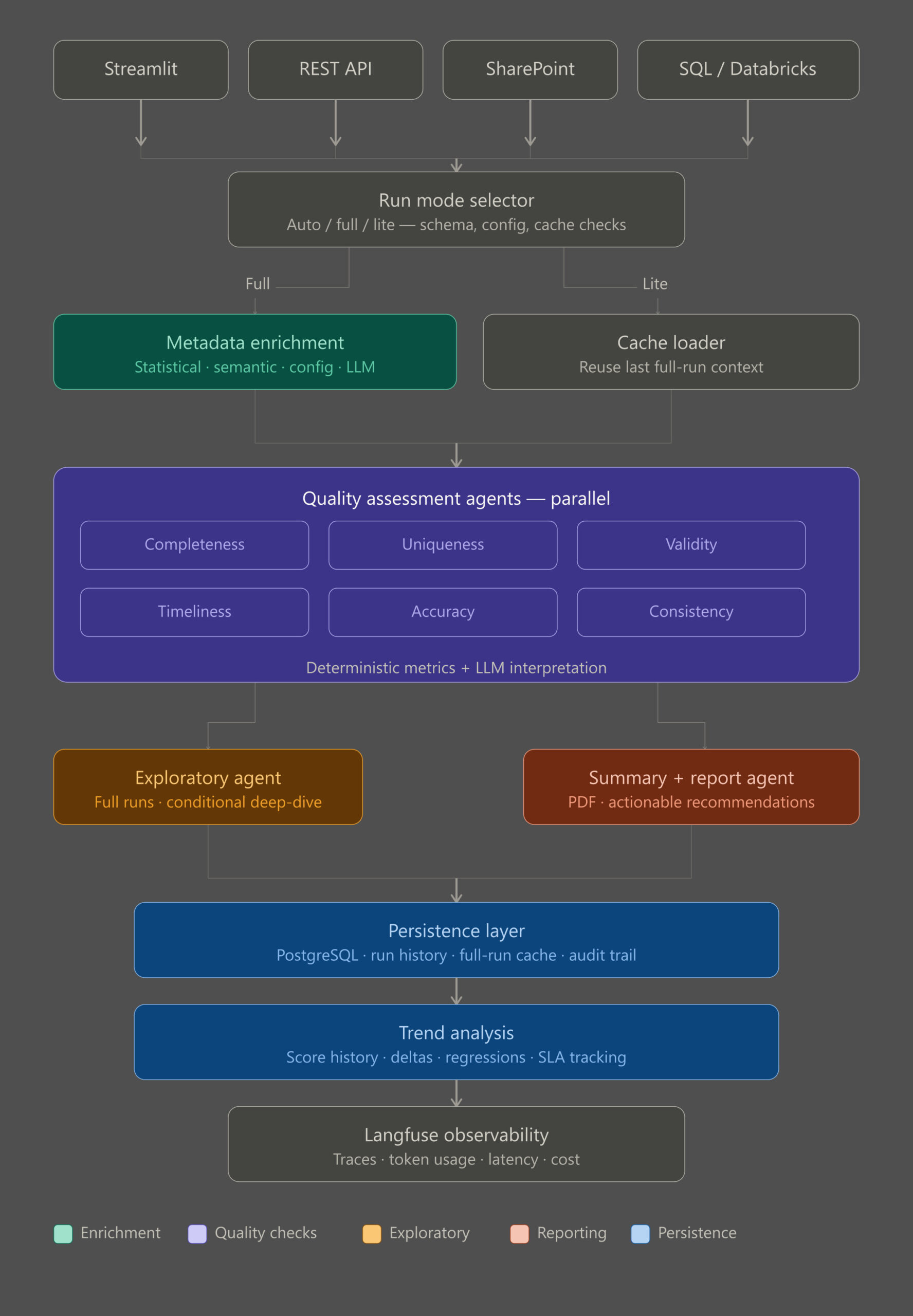 Pipeline architecture for agentic data quality: run modes, parallel quality agents, persistence, and Langfuse observability.