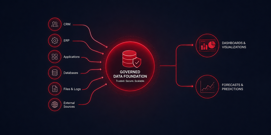 Diagram of multiple source systems feeding one governed data foundation that outputs dashboards and forecasts