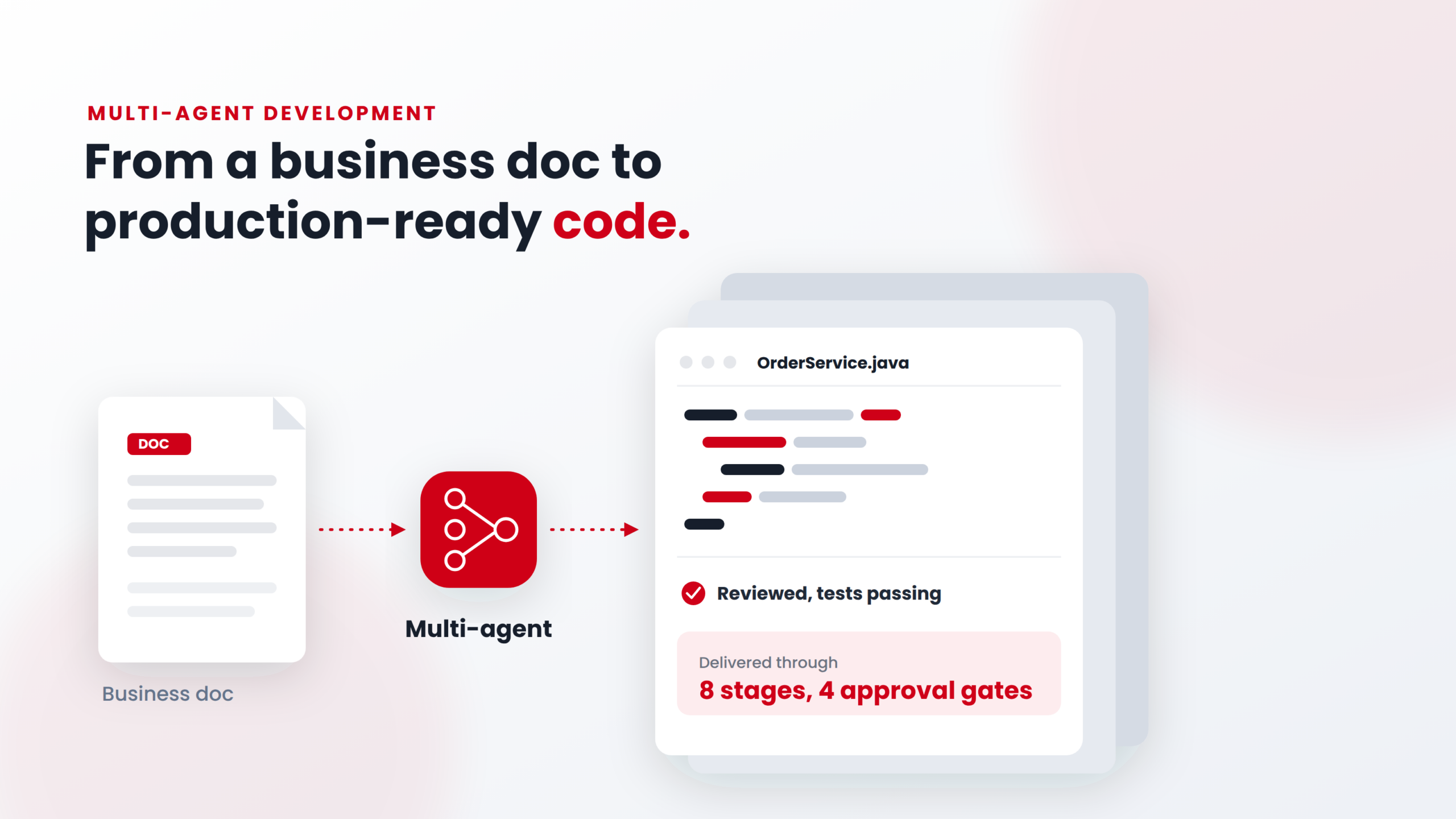 Multi-Agent SDLC Assistant pipeline