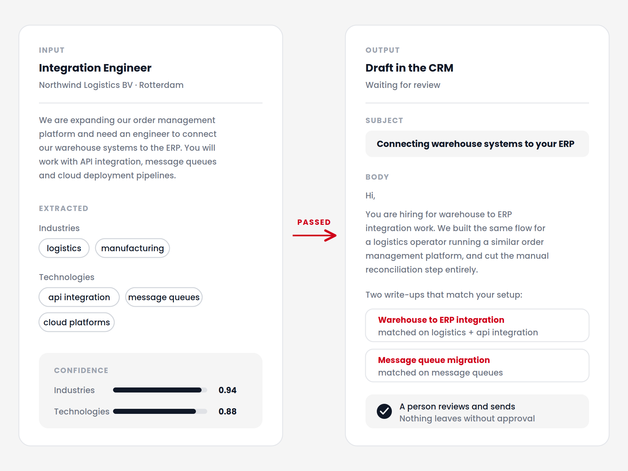 A job post with its extracted industry and technology tags beside the drafted email and its case study links