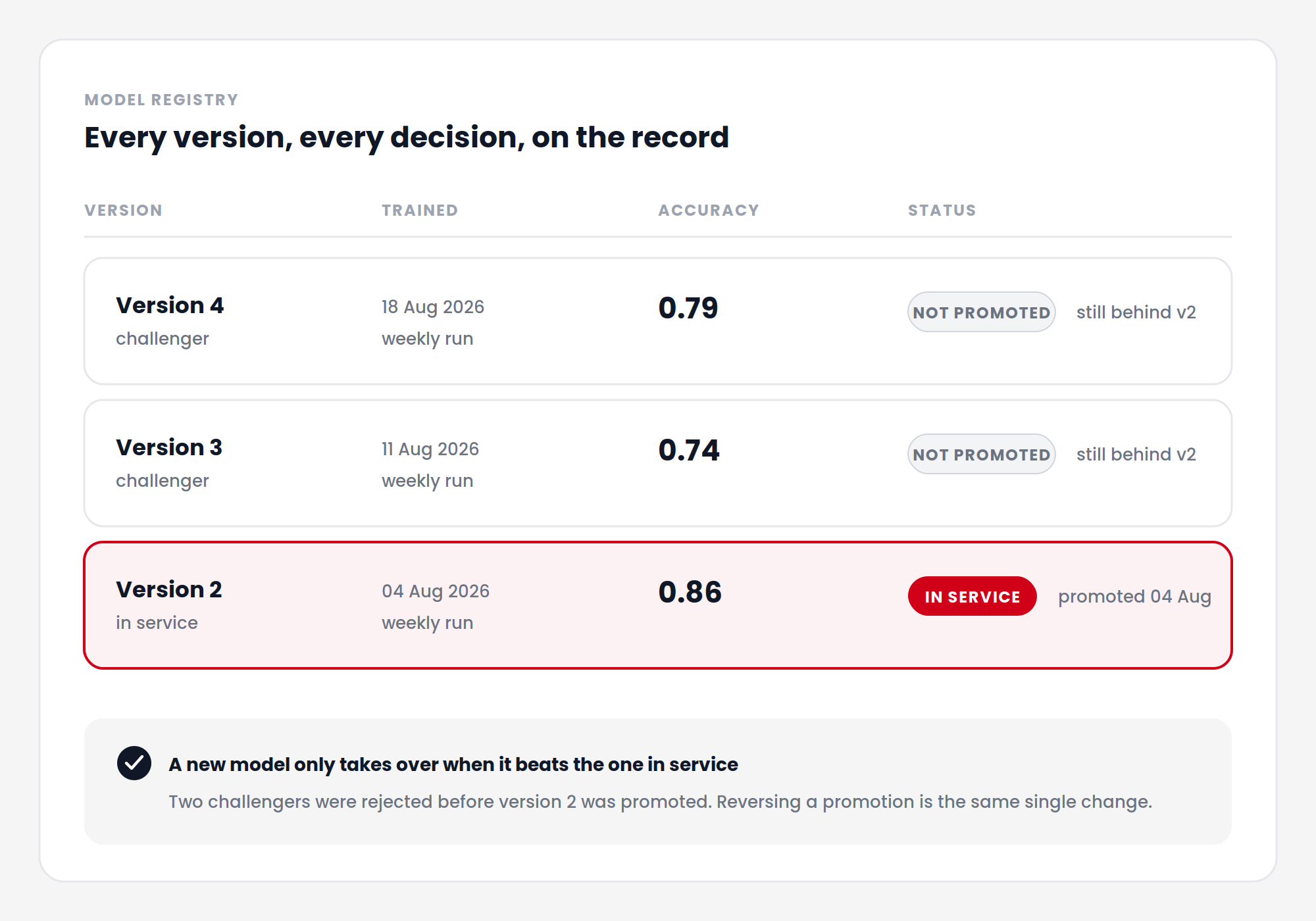 An audit log showing each decision with its model version, score and outcome