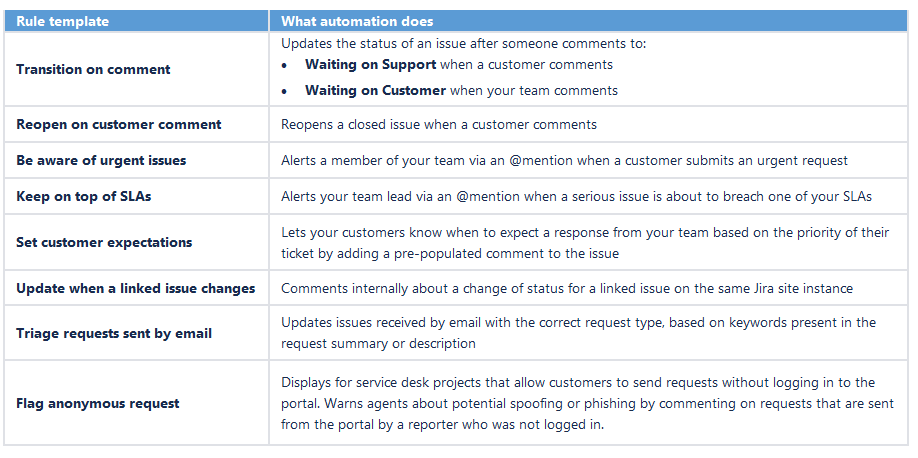 A table with preset rules