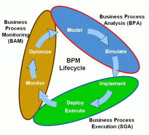 how the life-cycle looks like in terms of bpm, tibco