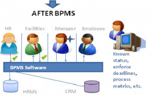 Applying a business process management software