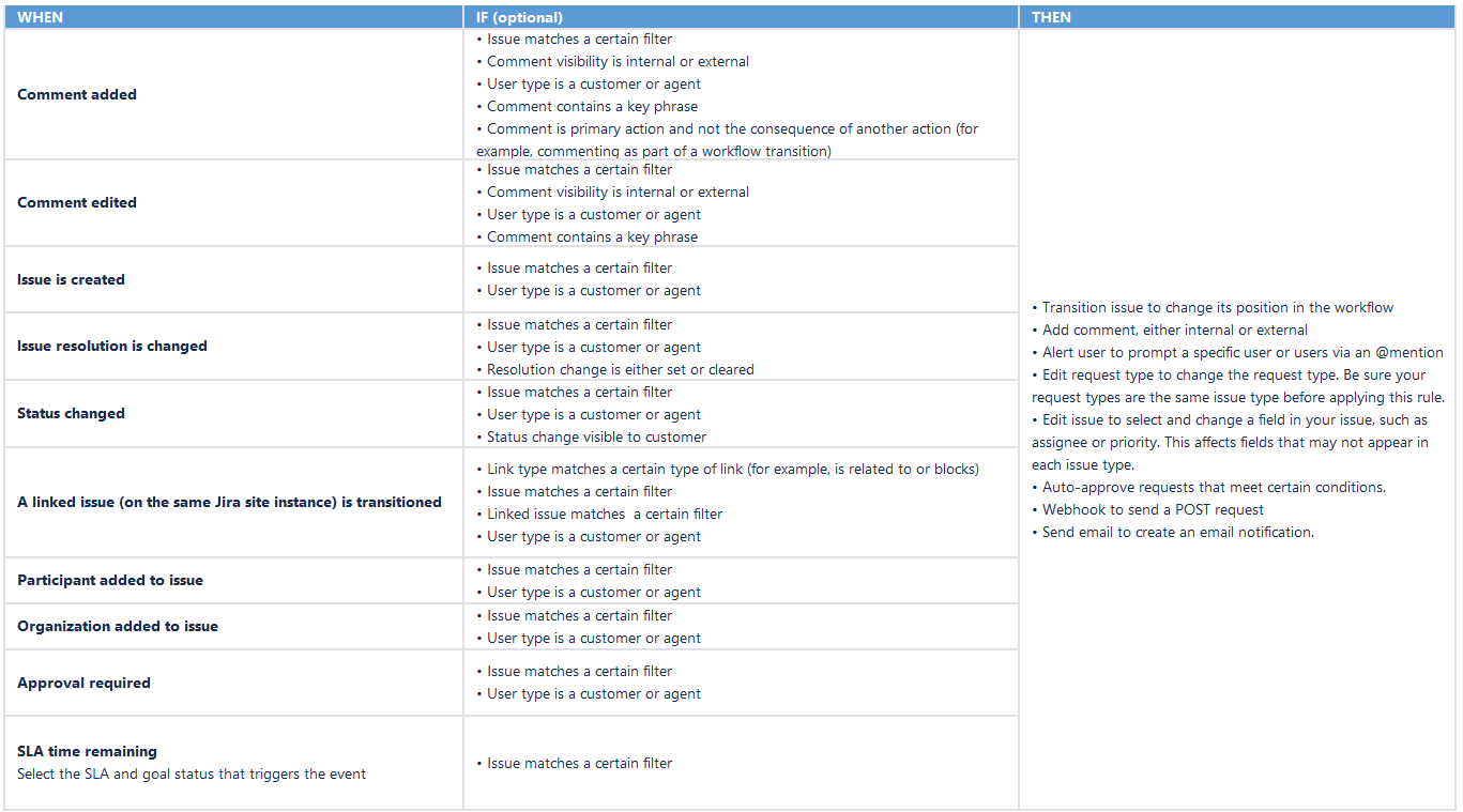 Rule sets allowed in the automation engine