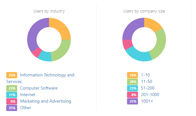 Information about the users by industry and company size