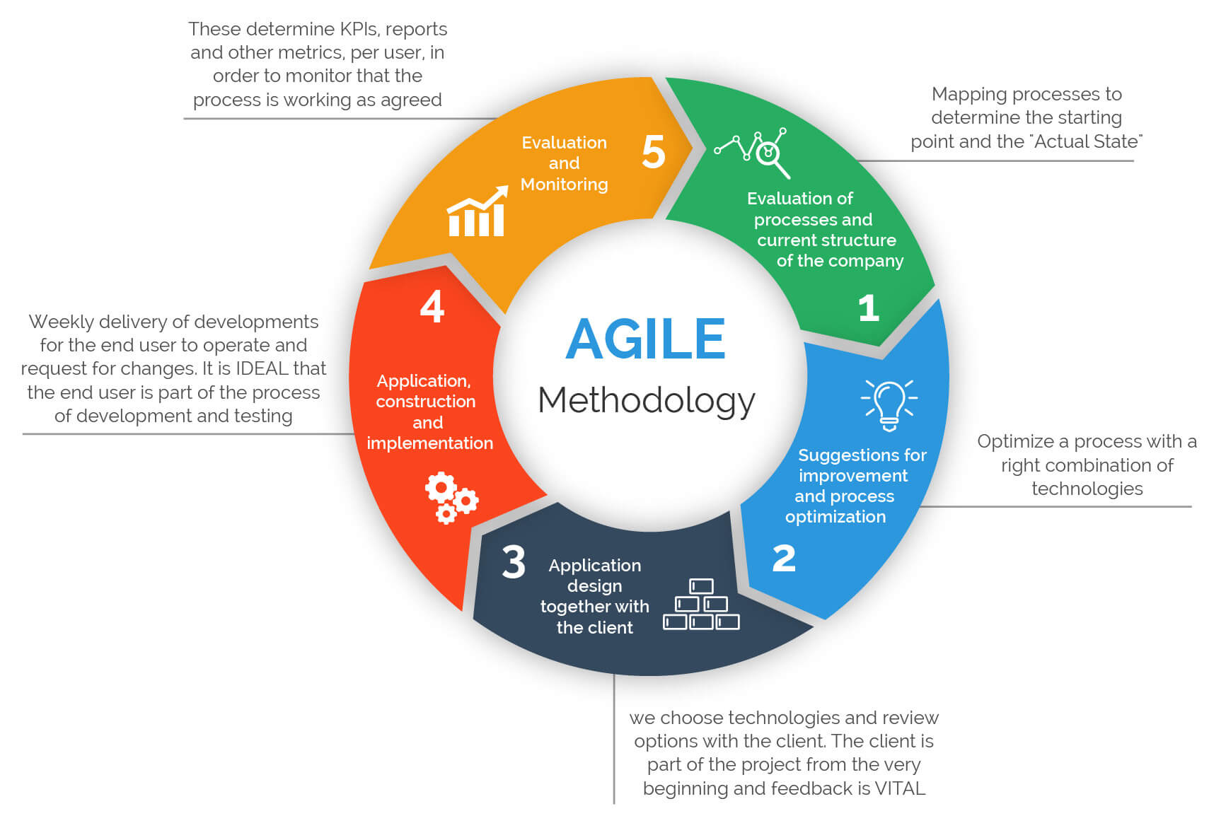 why Agile methodology?