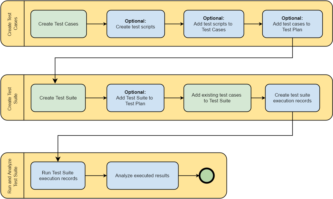 Create and Execute Workflow