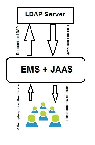 interworks, TIBCO Enterprise Message Service, Lightweight Directory Access Protocol, JAAS Login Module, JAAS, LDAP, Client