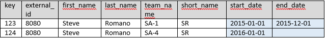 Track changes by date columns