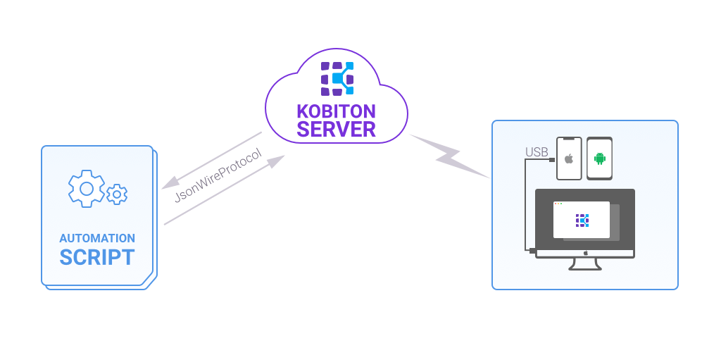 Kobiton, interworks, Appium, Java, java appium, 