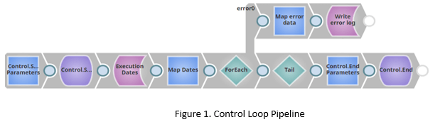 Control loop pipeline