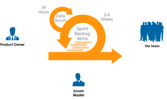 Scrum framework with Scrum Teams and their associated roles, events, artifacts, and rules.