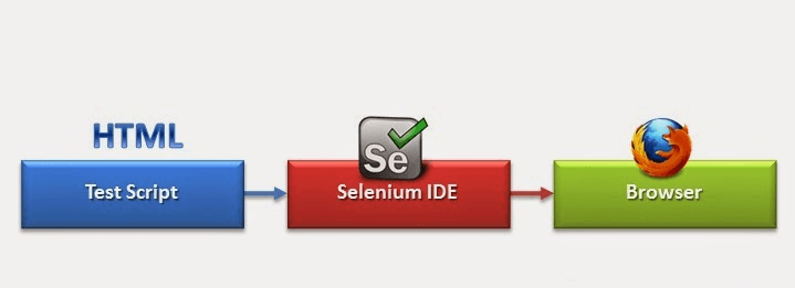 Selenium IDE Workflow