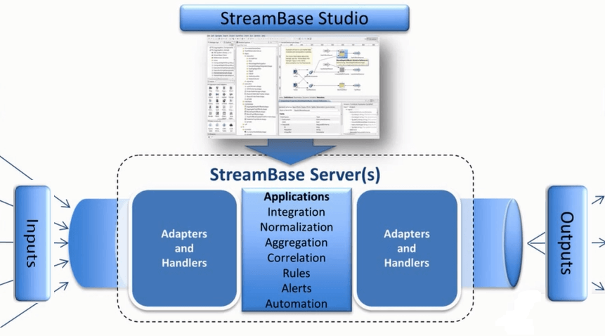 Tibco StreamBase components