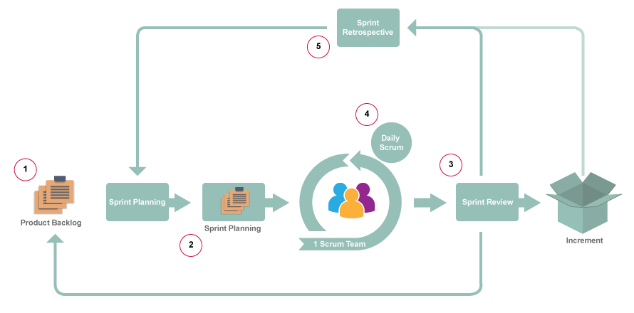 scrum events