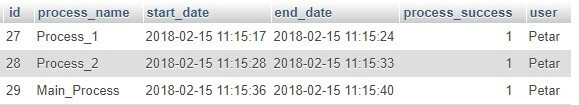 the three processes are Completed with no failures