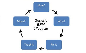 general BPM lifecycle, tibco