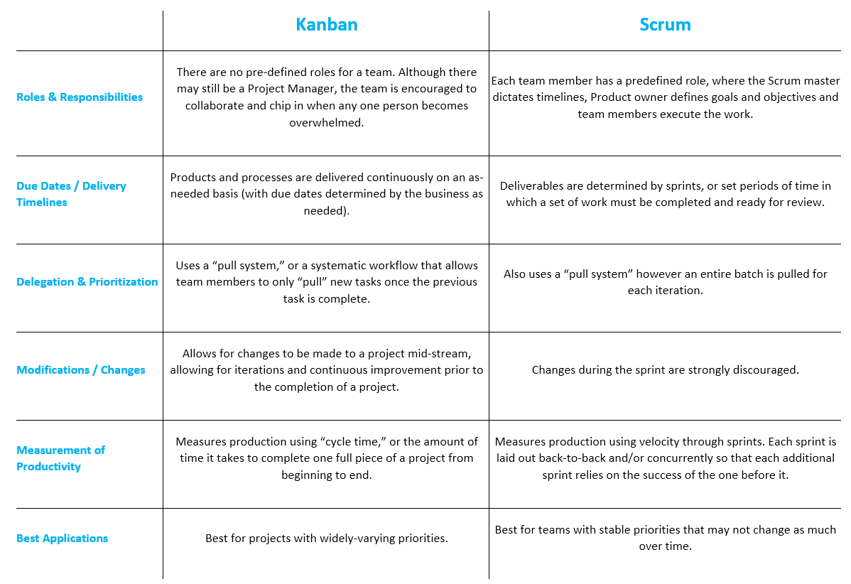 Similarities in Scrum and Kanban