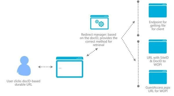 A diagram of the process of changing the links