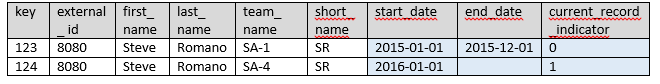 Combination of effective date and versioning information, the version number might be 1 for the current record and 0 for all historical records