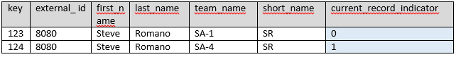 version numbers incremented sequentially