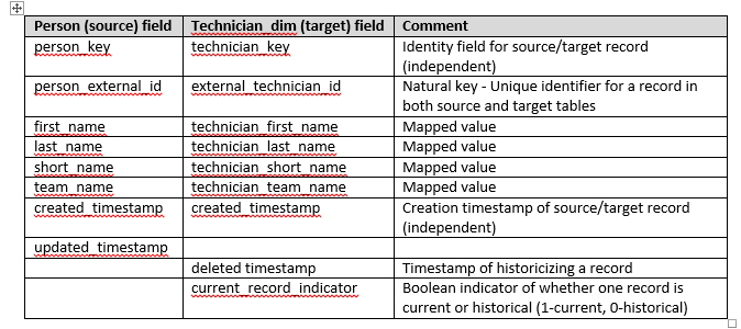 Mapping from source to the target table