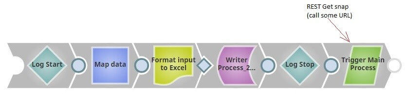 start Main_Process pipeline after successfully executing of processes 1 and 2
