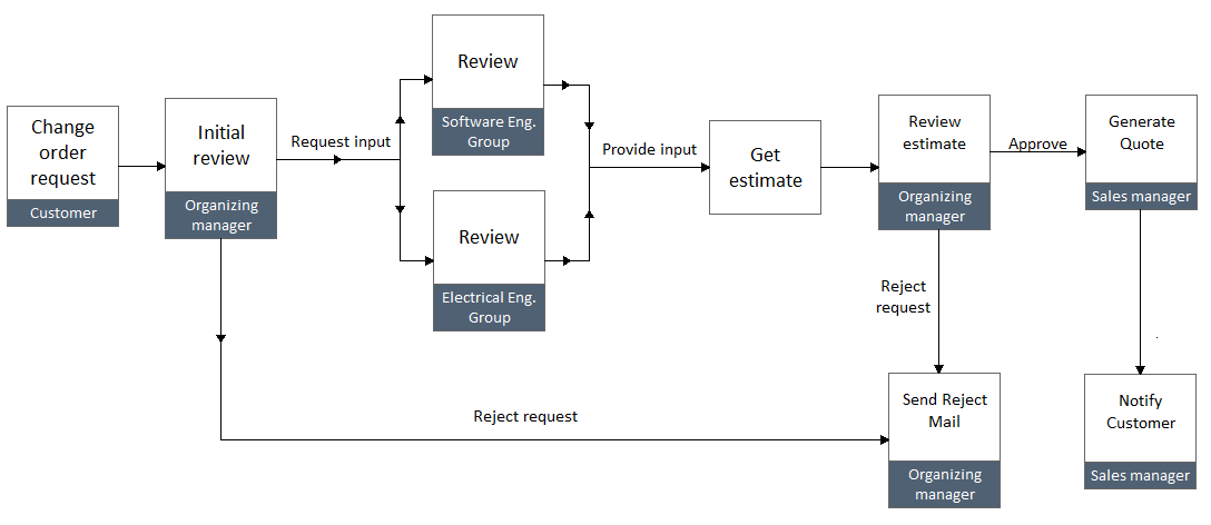 Sample change order process